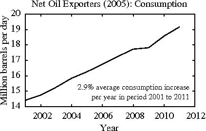 Net Oil Exporters (2005): Consumption (Image: A. Hamilton) Net Oil Exporters (2005): Consumption (Image: A. Hamilton)