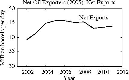 Net Oil Exporters (2005): Net Exports (Image: A. Hamilton) Net Oil Exporters (2005): Net Exports (Image: A. Hamilton)