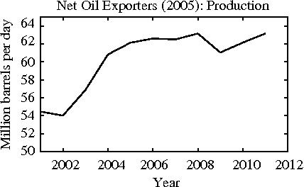 Net Oil Exporters (2005): Production (Image: A. Hamilton) Net Oil Exporters (2005): Production (Image: A. Hamilton)