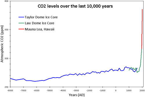 CO2 levels over the last 10,000 years (Image: SkepticalScience.com) CO2 levels over the last 10,000 years (Image: SkepticalScience.com)