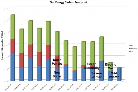 Figure 2: Our Energy Carbon Footprint with ‘Tipping Points’ Labelled (Image: T. Larkum)