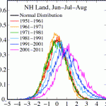The New Climate Dice
