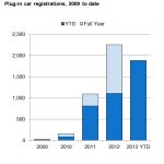 SMMT News: Plug-in car registrations have risen 70% in UK over the first seven months of 2013