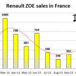 Renault ZOE Sales in France Fell to 278 in December, Reaching 5,500 in 2013
