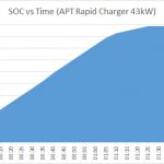ZOE Charging Curve (APT Rapid)
