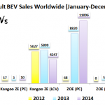 In 2014, Renault Sold Over 18,000 Electric Vehicles