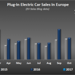 Renault ZOE In Charge of January Plugin Sales in Europe