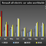 After Record Surge In Q1, Renault ZOE Sales Slow In April Due To Brake Issue