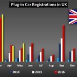 Plug-In Vehicles Sales In UK Up 32% In May
