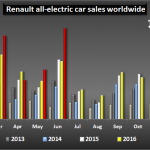 Renault Sets New EV Sales Record In June At 4,500