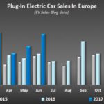 Europe Notes 54% Growth Of Plug-in Car Sales In June, ZOE Sells 4K