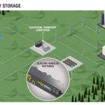 Groupe Renault is launching “Advanced Battery Storage”